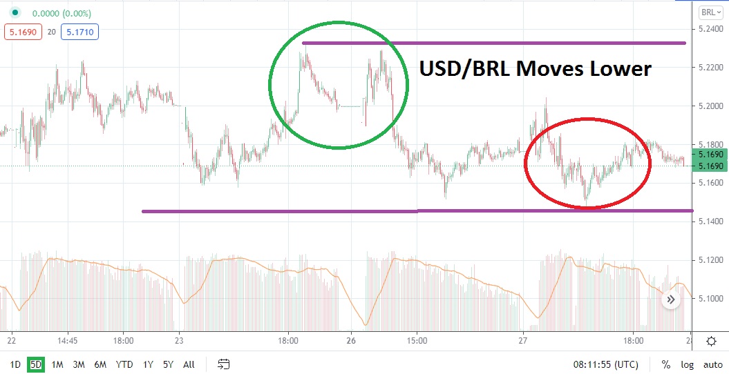 Análisis Técnico del USD/BRL